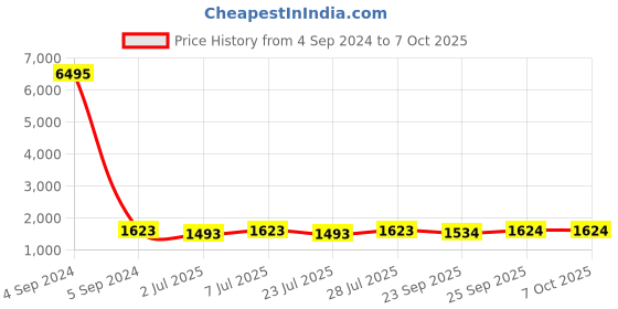 myntra.com Curves By ZeroKaata Plus Size Pack Of 2 Self Design Baby Dolls With Briefs curves by zerokaata Price History Graph from 4 Sep 2024 to 7 Oct 2025