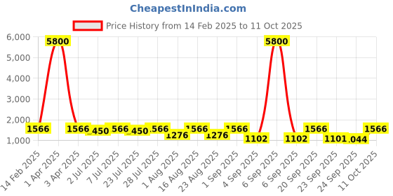 myntra.com Curves By ZeroKaata Plus Size Pack Of 3 Assorted Mermaid Fit Saree Shapewear curves by zerokaata Price History Graph from 14 Feb 2025 to 11 Oct 2025
