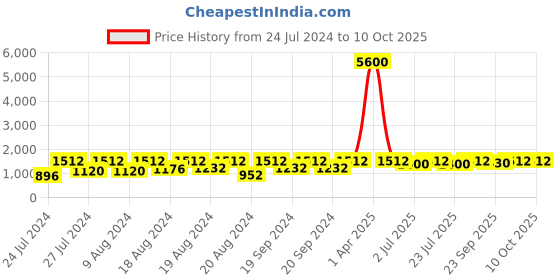 myntra.com Curves By ZeroKaata Plus Size Pack Of 3 Assorted Saree Shapewear curves by zerokaata Price History Graph from 24 Jul 2024 to 10 Oct 2025