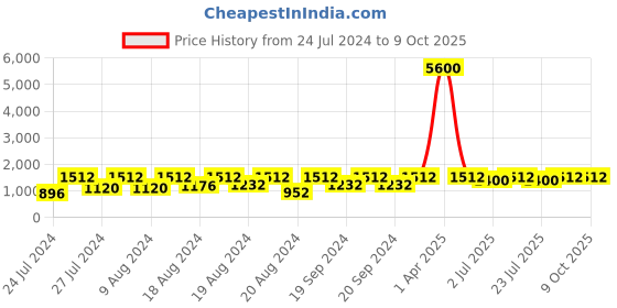 myntra.com Curves By ZeroKaata Plus Size Pack Of 3 Assorted Saree Shapewear curves by zerokaata Price History Graph from 24 Jul 2024 to 9 Oct 2025