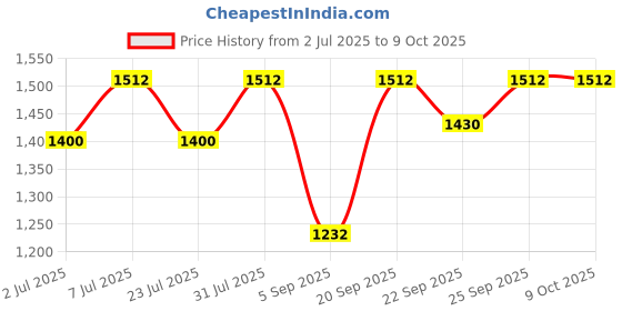 myntra.com Curves By ZeroKaata Plus Size Pack Of 3 Assorted Seamless Saree Shapewear curves by zerokaata Price History Graph from 2 Jul 2025 to 8 Oct 2025