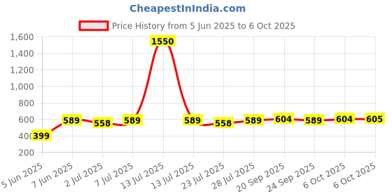 myntra.com Curves By ZeroKaata Plus Size Pack Of 6 Assorted Printed Cotton Briefs CZMLPO6CHNPTY23 curves by zerokaata Price History Graph from 5 Jun 2025 to 5 Oct 2025