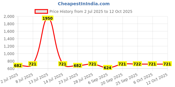 myntra.com Curves By ZeroKaata Plus Size Printed Halter Beachwear Swim Bikini Set curves by zerokaata Price History Graph from 2 Jul 2025 to 12 Oct 2025