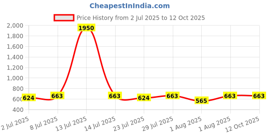 myntra.com Curves By ZeroKaata Plus Size Printed Halter Beachwear Swim Bikini Set curves by zerokaata Price History Graph from 2 Jul 2025 to 12 Oct 2025