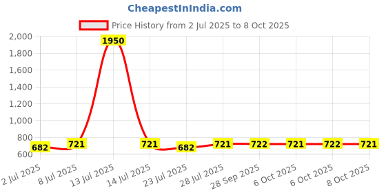 myntra.com Curves By ZeroKaata Plus Size Printed Halter Beachwear Swim Bikini Set curves by zerokaata Price History Graph from 2 Jul 2025 to 8 Oct 2025