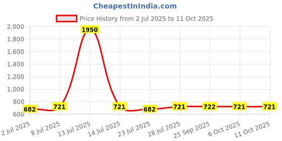myntra.com Curves By ZeroKaata Plus Size Printed Halter Beachwear Swim Bikini Set curves by zerokaata Price History Graph from 2 Jul 2025 to 10 Oct 2025