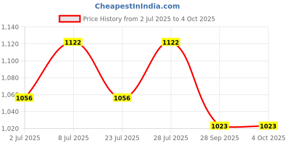 myntra.com Curves By ZeroKaata Plus Size Printed Halter Beachwear Swim Bikini Set curves by zerokaata Price History Graph from 2 Jul 2025 to 4 Oct 2025
