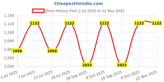 myntra.com Curves By ZeroKaata Plus Size Printed Halter Beachwear Swim Bikini Set curves by zerokaata Price History Graph from 2 Jul 2025 to 21 Nov 2025