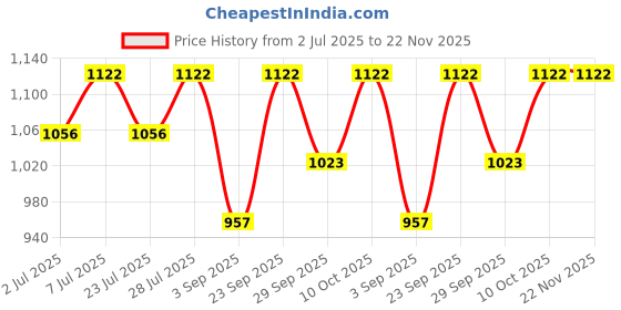 myntra.com Curves By ZeroKaata Plus Size Printed Halter Beachwear Swim Bikini Set curves by zerokaata Price History Graph from 2 Jul 2025 to 22 Nov 2025