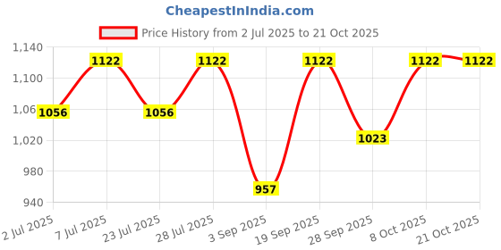 myntra.com Curves By ZeroKaata Plus Size Printed Halter Neck Swim Bikini Set curves by zerokaata Price History Graph from 2 Jul 2025 to 18 Oct 2025