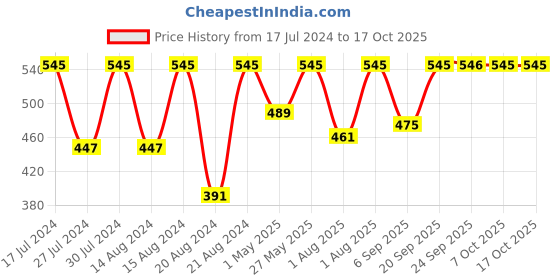 myntra.com Curves By ZeroKaata Plus Size Reusable Silicone Skin-Friendly Nipple Covers curves by zerokaata Price History Graph from 17 Jul 2024 to 16 Oct 2025