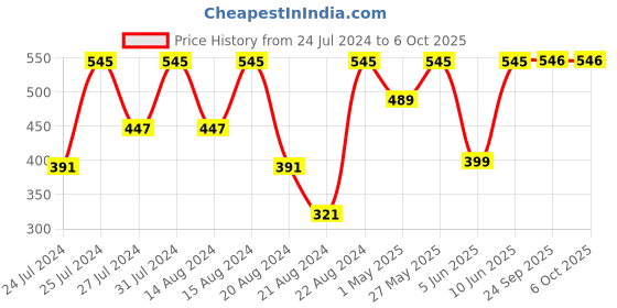 myntra.com Curves By ZeroKaata Plus Size Reusable Silicone Skin-Friendly Nipple Covers curves by zerokaata Price History Graph from 24 Jul 2024 to 4 Oct 2025