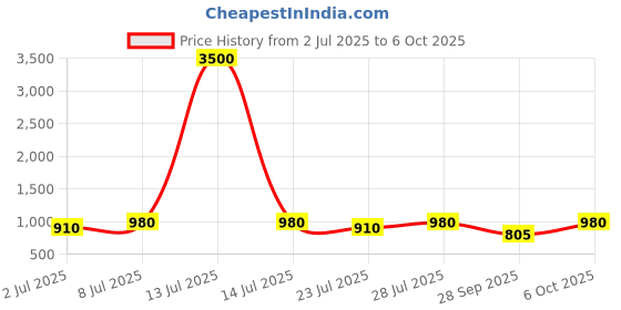 myntra.com Curves By ZeroKaata Plus Size Ribbed Halter Beachwear Swim Bikini Set curves by zerokaata Price History Graph from 2 Jul 2025 to 6 Oct 2025