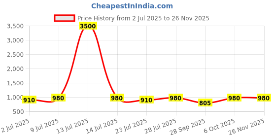 myntra.com Curves By ZeroKaata Plus Size Ribbed Halter Beachwear Swim Bikini Set curves by zerokaata Price History Graph from 2 Jul 2025 to 26 Nov 2025