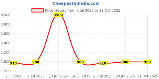 myntra.com Curves By ZeroKaata Plus Size Ribbed Halter Beachwear Swim Bikini Set curves by zerokaata Price History Graph from 2 Jul 2025 to 11 Oct 2025
