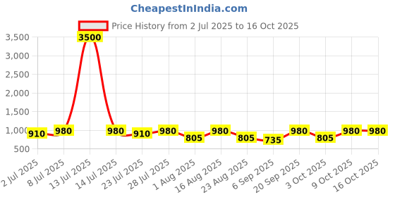 myntra.com Curves By ZeroKaata Plus Size Ribbed Halter Beachwear Swim Bikini Set curves by zerokaata Price History Graph from 2 Jul 2025 to 15 Oct 2025