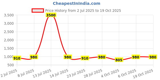 myntra.com Curves By ZeroKaata Plus Size Ribbed Halter Beachwear Swim Bikini Set curves by zerokaata Price History Graph from 2 Jul 2025 to 17 Oct 2025