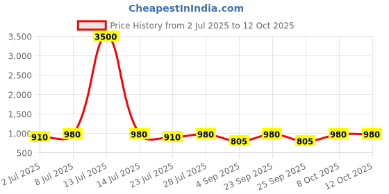 myntra.com Curves By ZeroKaata Plus Size Ribbed Halter Beachwear Swim Bikini Set curves by zerokaata Price History Graph from 2 Jul 2025 to 12 Oct 2025