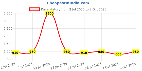 myntra.com Curves By ZeroKaata Plus Size Ribbed Halter Beachwear Swim Bikini Set curves by zerokaata Price History Graph from 2 Jul 2025 to 8 Oct 2025