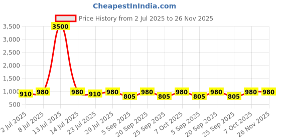 myntra.com Curves By ZeroKaata Plus Size Ribbed Halter Beachwear Swim Bikini Set curves by zerokaata Price History Graph from 2 Jul 2025 to 26 Nov 2025