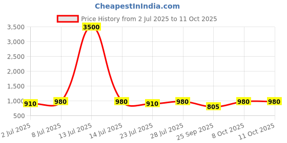 myntra.com Curves By ZeroKaata Plus Size Ribbed Halter Beachwear Swim Bikini Set curves by zerokaata Price History Graph from 2 Jul 2025 to 11 Oct 2025