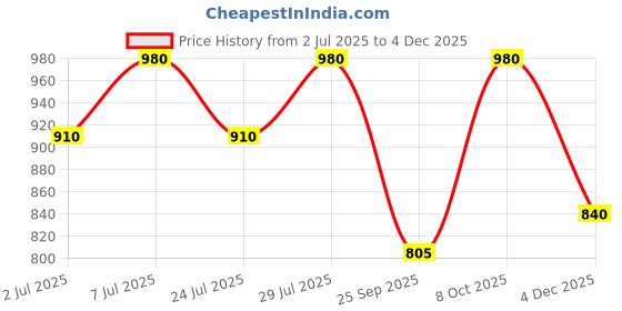 myntra.com Curves By ZeroKaata Plus Size Ribbed Halter Beachwear Swim Bikini Set curves by zerokaata Price History Graph from 2 Jul 2025 to 2 Dec 2025