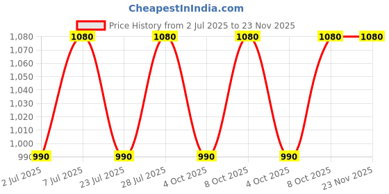 myntra.com Curves By ZeroKaata Plus Size Ribbed Halter Neck Swim Bikini Set curves by zerokaata Price History Graph from 2 Jul 2025 to 23 Nov 2025