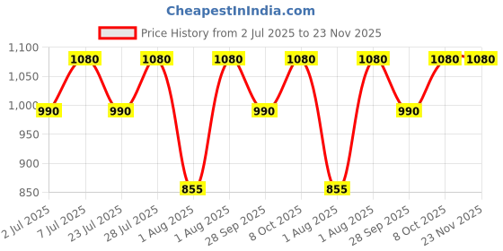 myntra.com Curves By ZeroKaata Plus Size Ribbed Halter Neck Swim Bikini Set with Sarong curves by zerokaata Price History Graph from 2 Jul 2025 to 23 Nov 2025