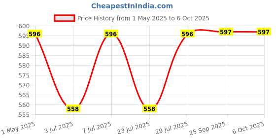 myntra.com Curves By ZeroKaata Plus Size Saree Shapewear curves by zerokaata Price History Graph from 1 May 2025 to 5 Oct 2025