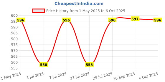myntra.com Curves By ZeroKaata Plus Size Saree Shapewear curves by zerokaata Price History Graph from 1 May 2025 to 6 Oct 2025