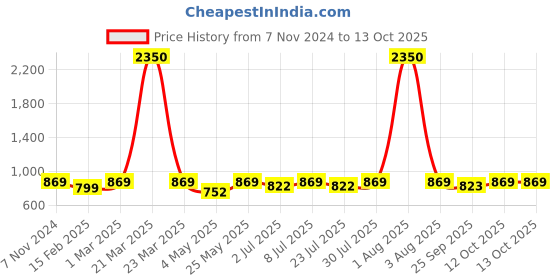 myntra.com Curves By ZeroKaata Plus Size Seamless High-Rise Tummy and Thigh Shapewear curves by zerokaata Price History Graph from 7 Nov 2024 to 12 Oct 2025
