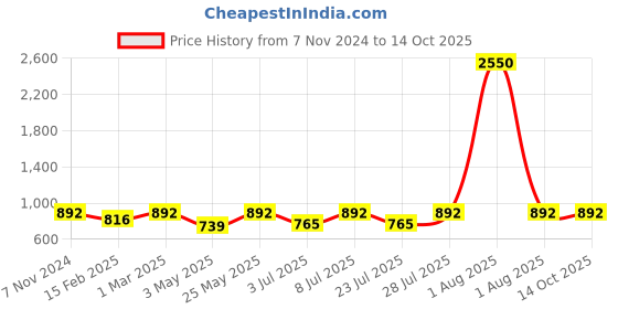 myntra.com Curves By ZeroKaata Plus Size Seamless High-Rise Tummy and Thigh Shapewear curves by zerokaata Price History Graph from 7 Nov 2024 to 13 Oct 2025