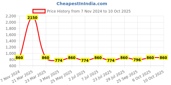 myntra.com Curves By ZeroKaata Plus Size Seamless High-Waist Tummy Tucker Shapewear curves by zerokaata Price History Graph from 7 Nov 2024 to 10 Oct 2025