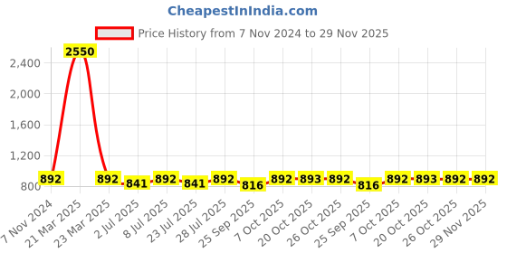 myntra.com Curves By ZeroKaata Plus Size Seamless High-Waist Tummy Tucker Shapewear curves by zerokaata Price History Graph from 7 Nov 2024 to 29 Nov 2025