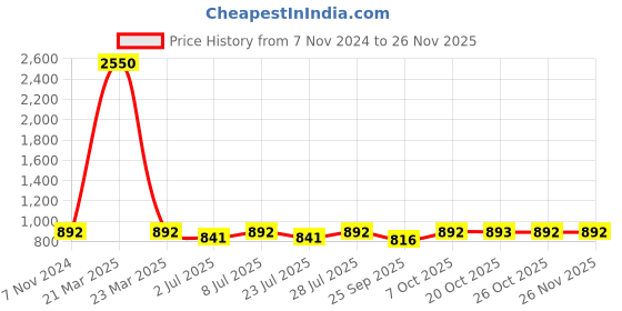 myntra.com Curves By ZeroKaata Plus Size Seamless High-Waist Tummy Tucker Shapewear curves by zerokaata Price History Graph from 7 Nov 2024 to 25 Nov 2025