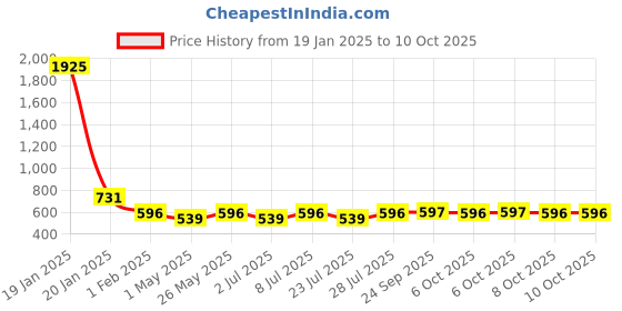 myntra.com Curves By ZeroKaata Plus Size Seamless Saree Shapewear curves by zerokaata Price History Graph from 19 Jan 2025 to 10 Oct 2025