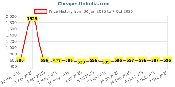 myntra.com Curves By ZeroKaata Plus Size Seamless Saree Shapewear curves by zerokaata Price History Graph from 30 Jan 2025 to 6 Oct 2025