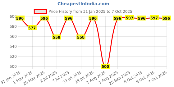 myntra.com Curves By ZeroKaata Plus Size Seamless Saree Shapewear curves by zerokaata Price History Graph from 31 Jan 2025 to 7 Oct 2025
