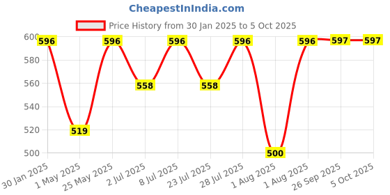 myntra.com Curves By ZeroKaata Plus Size Seamless Saree Shapewear curves by zerokaata Price History Graph from 30 Jan 2025 to 5 Oct 2025