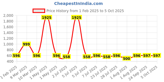 myntra.com Curves By ZeroKaata Plus Size Seamless Saree Shapewear curves by zerokaata Price History Graph from 1 Feb 2025 to 4 Oct 2025