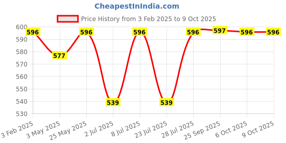 myntra.com Curves By ZeroKaata Plus Size Seamless Saree Shapewear curves by zerokaata Price History Graph from 3 Feb 2025 to 9 Oct 2025
