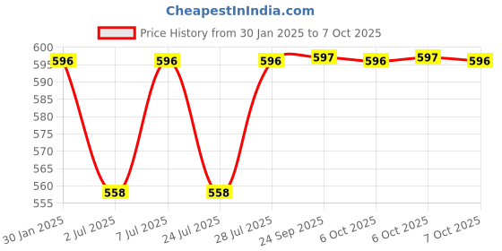 myntra.com Curves By ZeroKaata Plus Size Seamless Saree Shapewear curves by zerokaata Price History Graph from 30 Jan 2025 to 7 Oct 2025