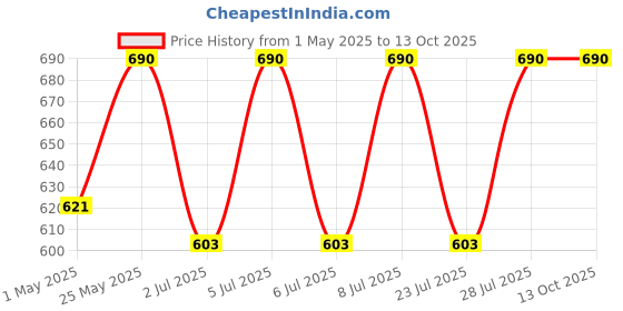 myntra.com Curves By ZeroKaata Plus Size Seamless Skirt Shapewear curves by zerokaata Price History Graph from 1 May 2025 to 13 Oct 2025