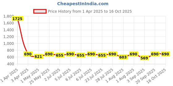myntra.com Curves By ZeroKaata Plus Size Seamless Skirt Shapewear curves by zerokaata Price History Graph from 1 Apr 2025 to 16 Oct 2025