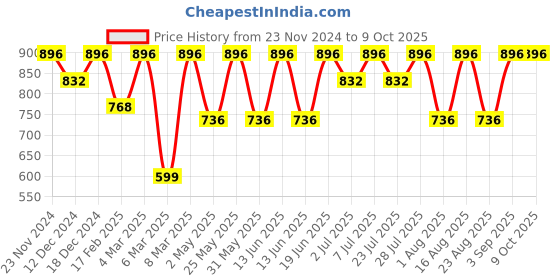 myntra.com Curves By ZeroKaata Plus Size Self Design Baby Doll curves by zerokaata Price History Graph from 23 Nov 2024 to 9 Oct 2025