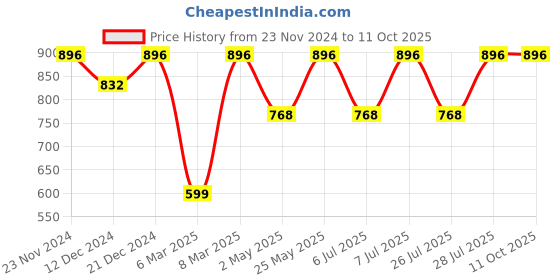 myntra.com Curves By ZeroKaata Plus Size Self Design Baby Doll curves by zerokaata Price History Graph from 23 Nov 2024 to 10 Oct 2025