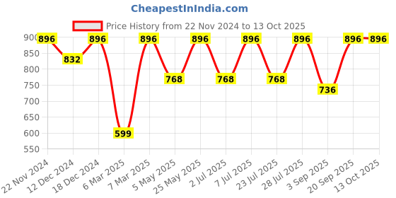 myntra.com Curves By ZeroKaata Plus Size Self Design Baby Doll curves by zerokaata Price History Graph from 22 Nov 2024 to 13 Oct 2025