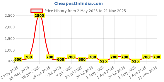 myntra.com Curves By ZeroKaata Plus Size Self Design Non Padded Lingerie Set curves by zerokaata Price History Graph from 2 May 2025 to 21 Nov 2025