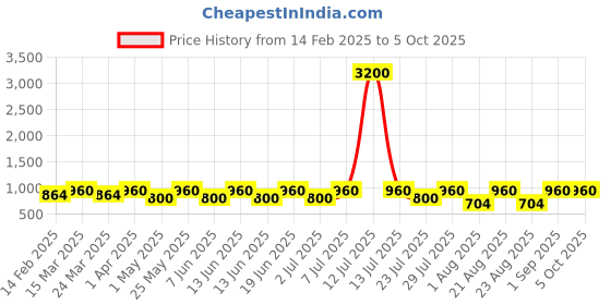 myntra.com Curves By ZeroKaata Plus Size Self Design Strapless Baby Doll with Thong Briefs curves by zerokaata Price History Graph from 14 Feb 2025 to 4 Oct 2025