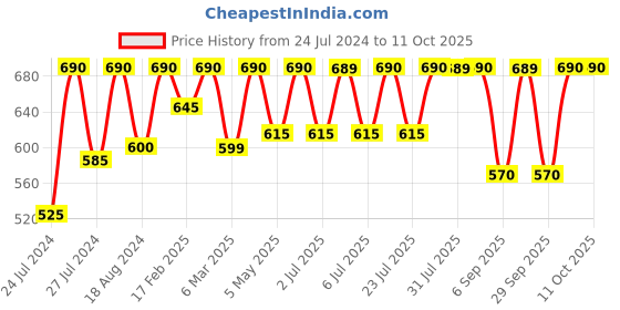 myntra.com Curves By ZeroKaata Plus Size Set Of 4 Reusable Round Nipple Cover Pasties curves by zerokaata Price History Graph from 24 Jul 2024 to 10 Oct 2025